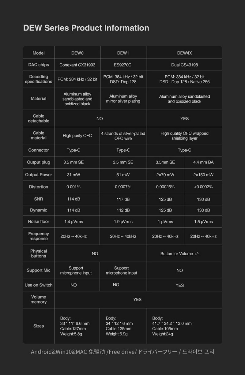 Simgot DEW4X DAC/AMP พกพาจิ๋ว ชิป DAC CS43198 x2 ถอดอัพเกรดสายได้ ประกันศูนย์ไทย
