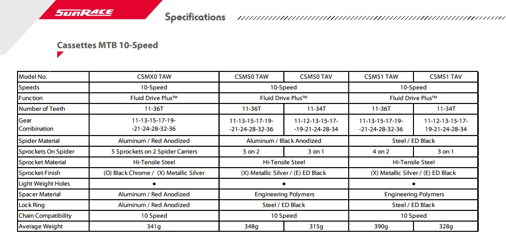 เฟือง SunRace CS-MX0 10-speed Cassette 11-36T TOP แดง