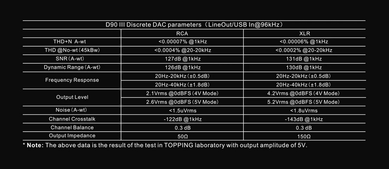 Topping D90IIIDiscrete Fully Balanced DAC รองรับ BT5.1, LDAC, โหมดPreamp, Dual Hi-Res ประกันศูนย์ไทย