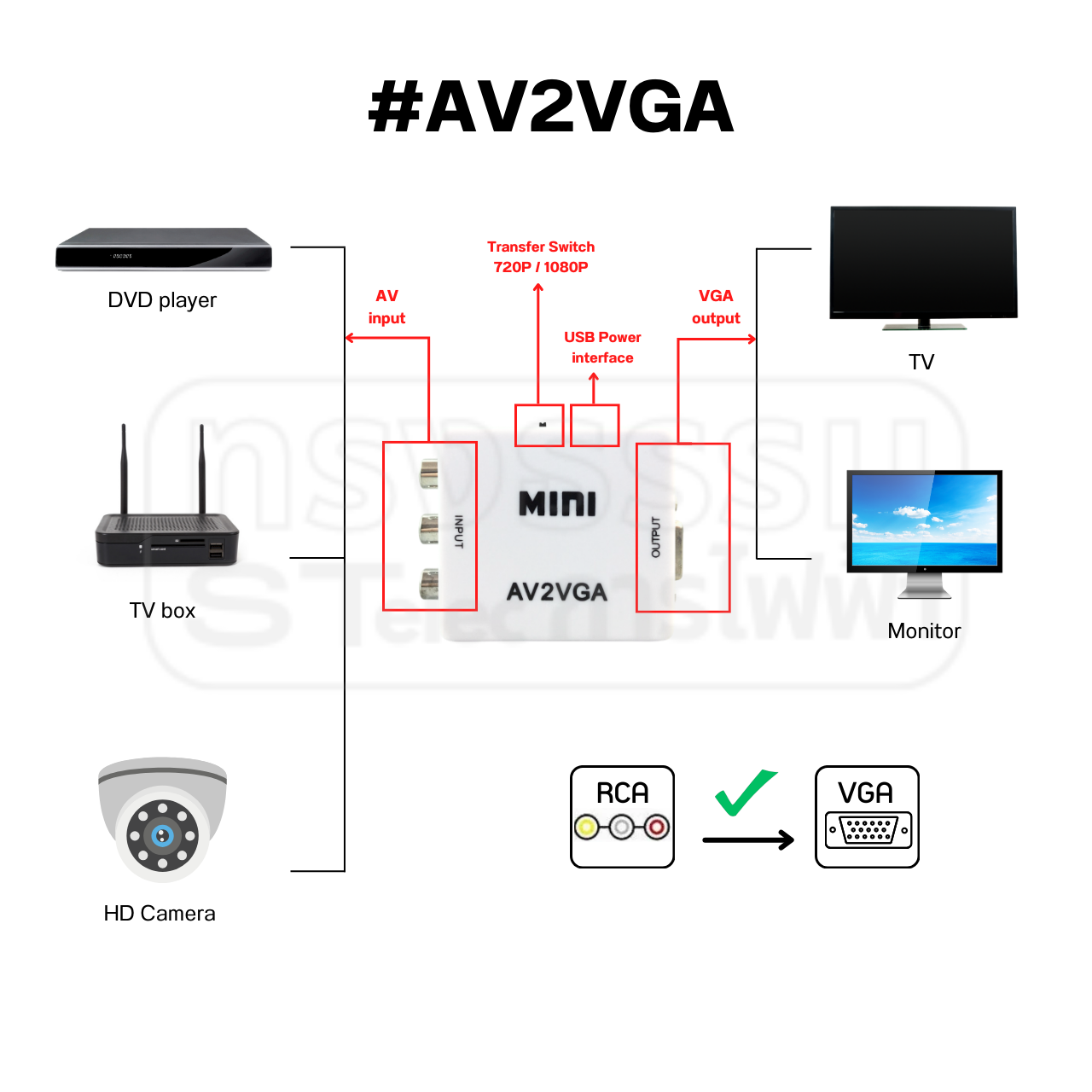 ตัวแปลงสัญญาณ AV(RCA) เป็น VGA (AV2VGA)