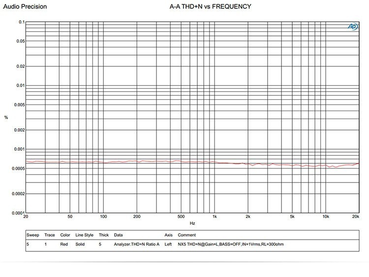 ขาย TOPPING NX5 แอมป์พกพากำลังขับสูง ที่มีอัตราสัญญาณรบกวนของหูฟังต่ำมากกว่า 0.00040