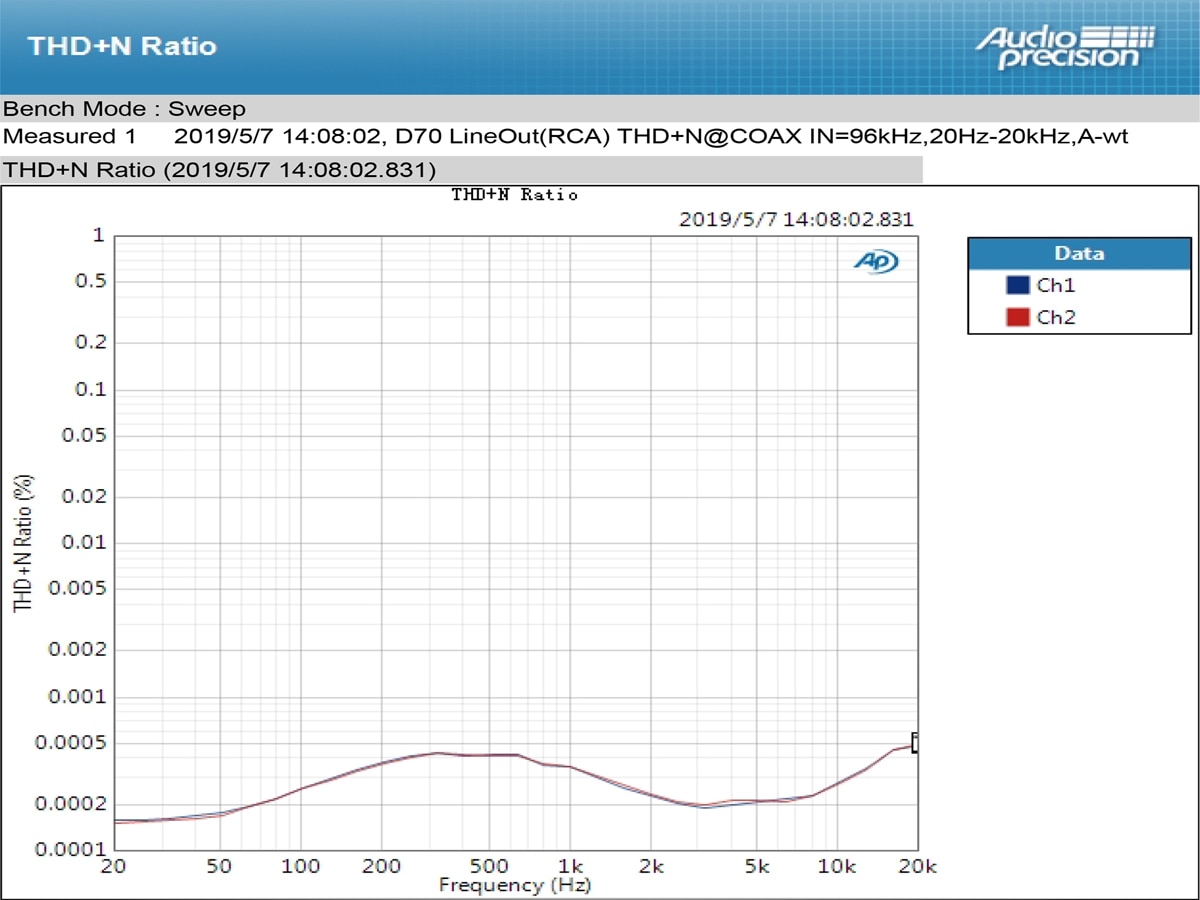 ขาย Topping D70 Full Balanced DAC ชิป XMOS XU208 AK4497 รองรับ DSD512 Native, 32Bit/768kHz, Remote control