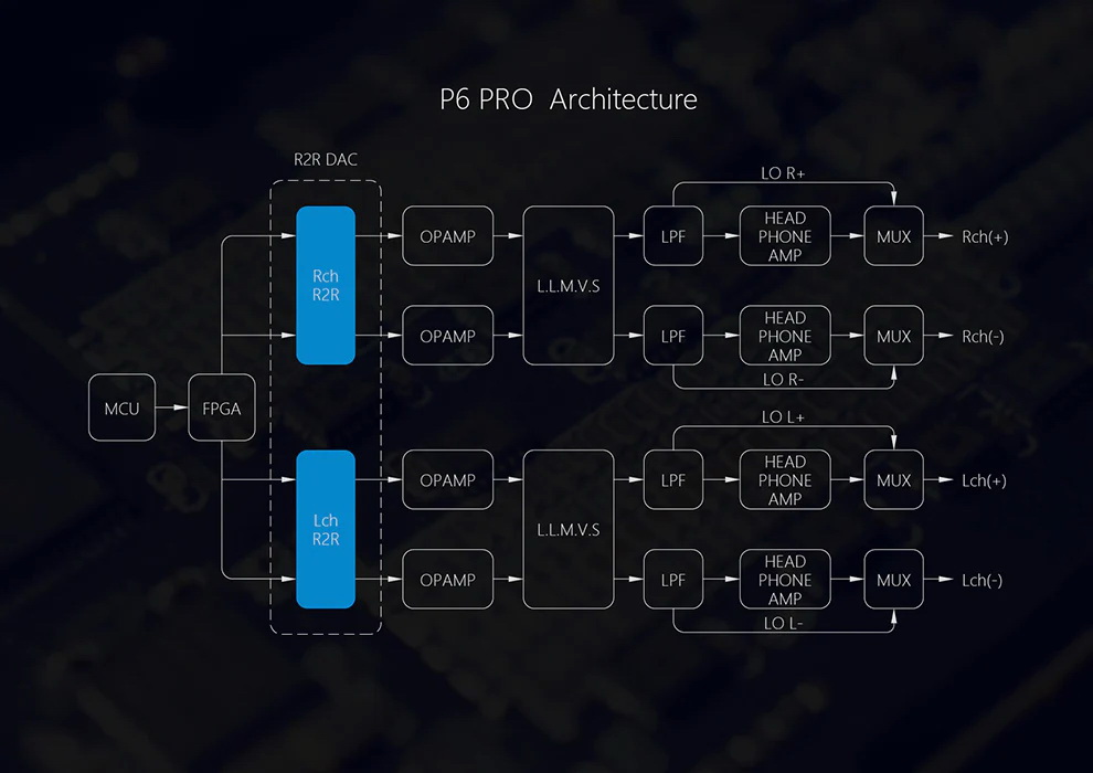Luxury & Precision P6 Pro DAP เครื่องเล่นพกพาแบบ Discrete R-2R ขั้นสูง ประกันศูนย์ไทย