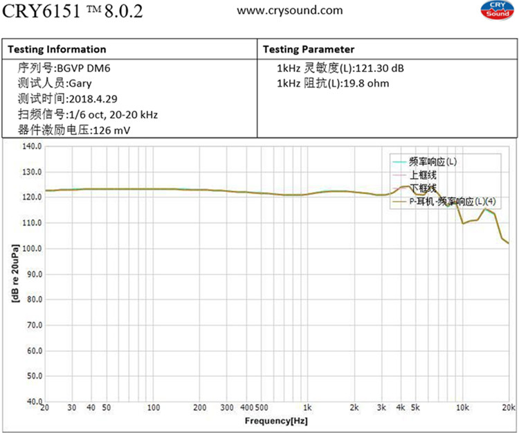 ขาย BGVP DM6 หูฟัง 5 ไดรเวอร์ 5BA รองรับ Hi-Res