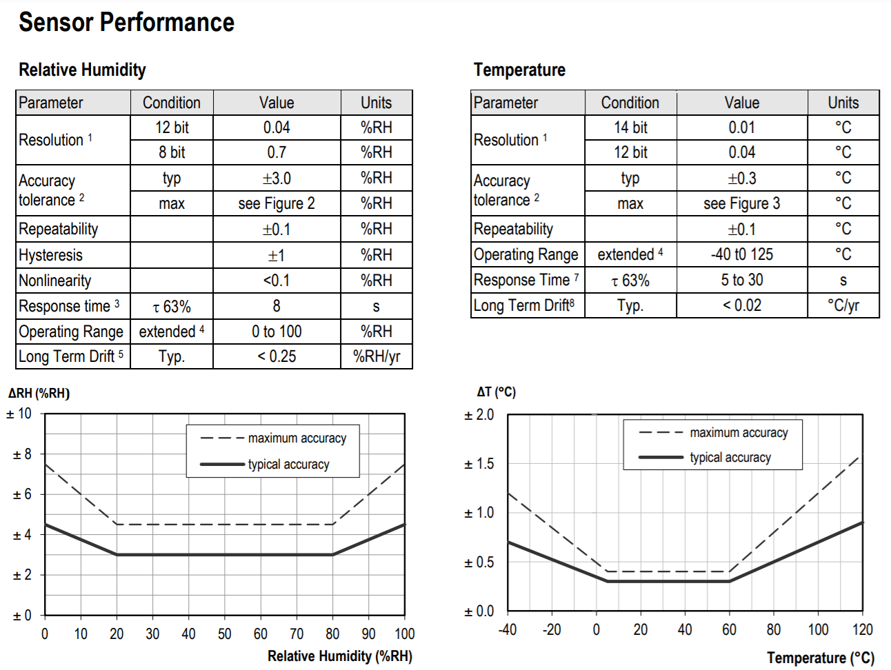 SHT20 เซ็นเซอร์วัดอุณหภูมิและความชื้นหัวกันน้ำ I2C
