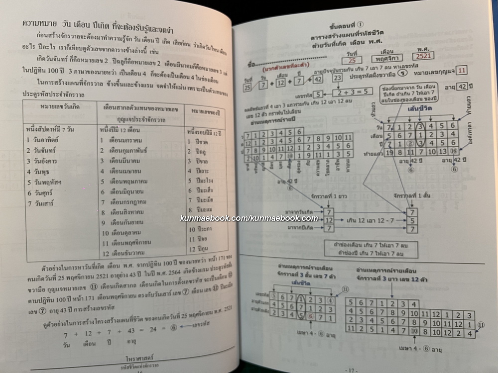 ตำราวิชาโหราศาสตร์ตัวเลข รหัสชีวิตแห่งจักรวาล ผลงานของ อ.วิสาระ ประนมกรณ์ ผู้คิดค้นวิชา