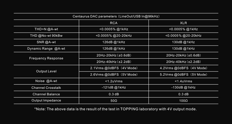 Topping Centaurus DAC ตั้งโต๊ะแบบ R2R ประสิทธิภาพสูง รองรับ Dual Hi-Res ประกันศูนย์ไทย