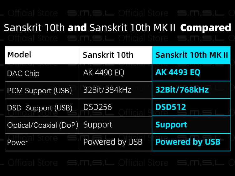ขาย SMSL SANSKRIT 10TH MKII DAC ตั้งโต๊ะระดับ High-End ประกันศูนย์ไทย