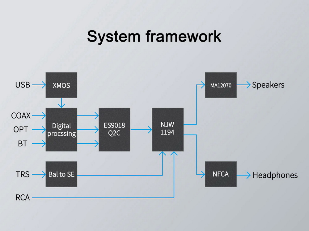 ขาย Topping MX5 DAC& ตั้งโต๊ะ แบบ Multi-Function รองรับ Hi-Res