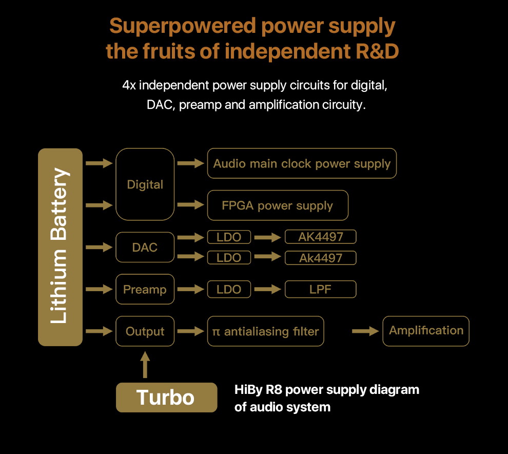 HiBy R8 Dap พกพา ชิป Dual AK4497 DAC รองรับ Hi-Res