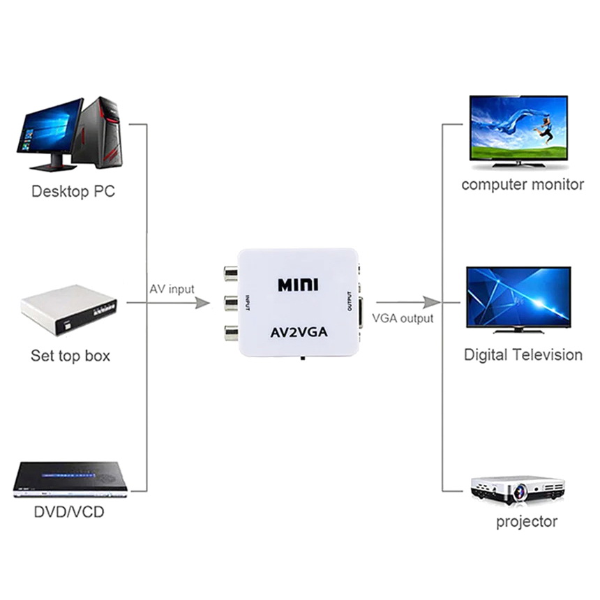 X-Tips AV to VGA อะแดปเตอร์แปลง AV ออก VGA พร้อม AUX 3.5 มม. รองรับ 1080p (60HZ)