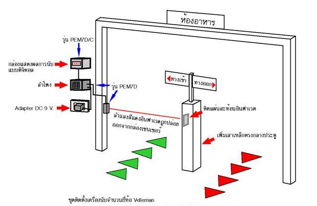 เครื่องนับจำนวนคน ด้วยเซนเซอร์อินฟาเรด รุ่น PEM7D