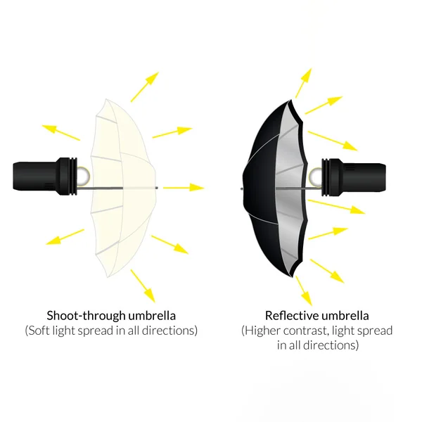 ร่มทะลุสีขาว 33นิ้ว/43นิ้ว กระจายแสง ทำให้แสงนุ่มขึ้น Umbrella Light Translucent ร่มทะลุ สําหรับถ่ายภาพและสตูดิโอ image 2 ร่มทะลุสีขาว 33นิ้ว/43นิ้ว กระจายแสง ทำให้แสงนุ่มขึ้น Umbrella Light Translucent ร่มทะลุ สําหรับถ่ายภาพและสตูดิโอ image 2