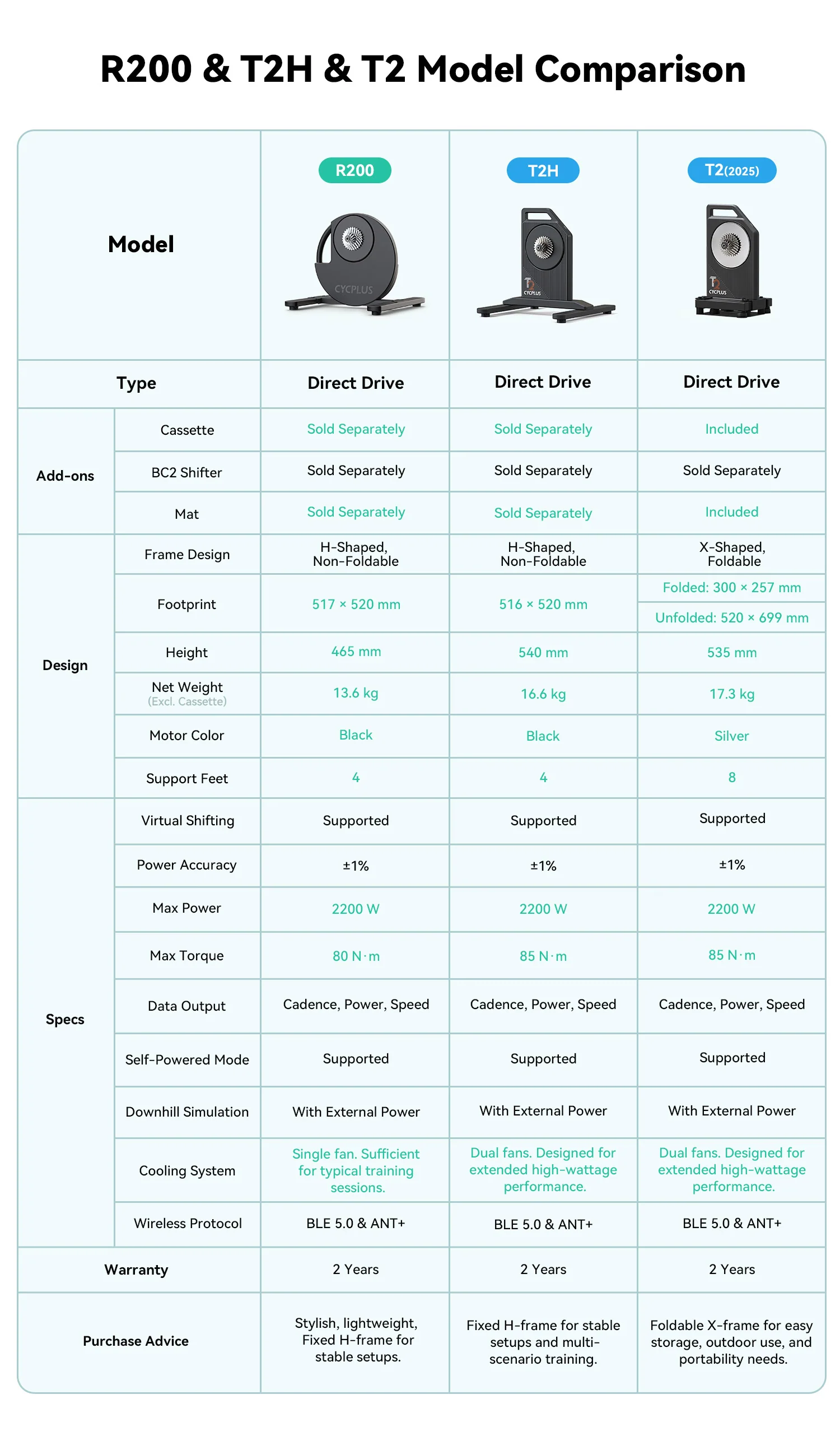 CYCPLUS R200 เครื่องปั่นจักรยานอัจฉริยะ 2200W | Smart Bike Trainer ±1%